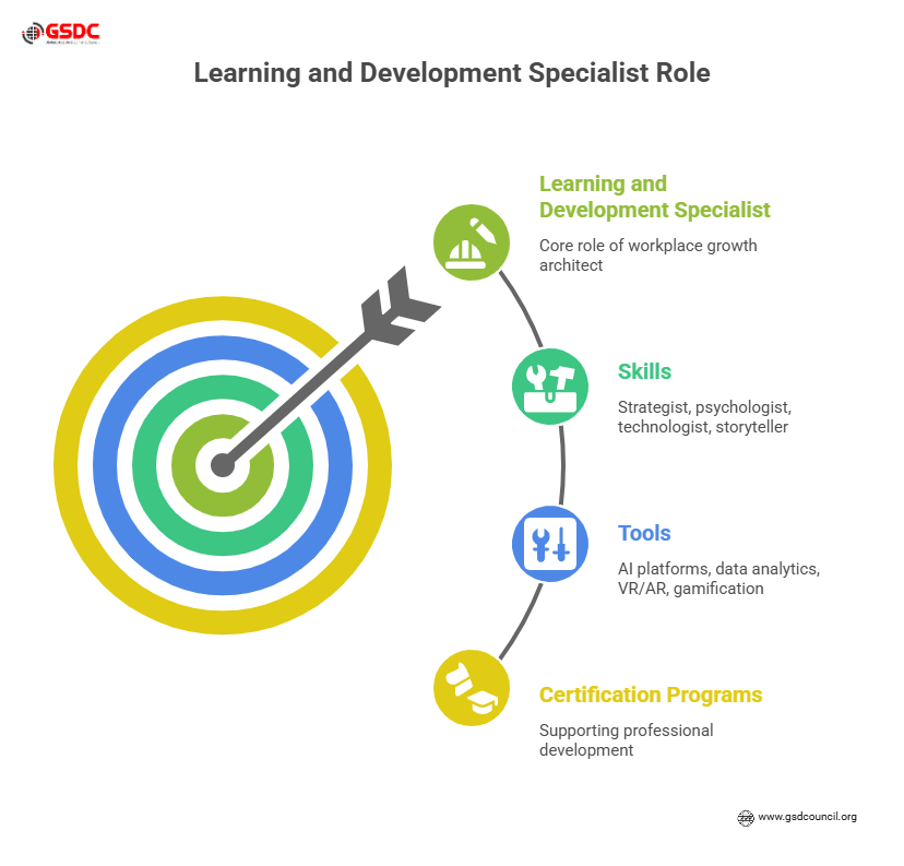 Learning and development specialists Role