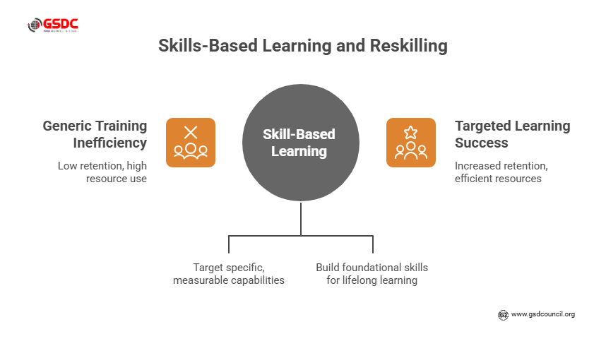 skills based learning and reskilling