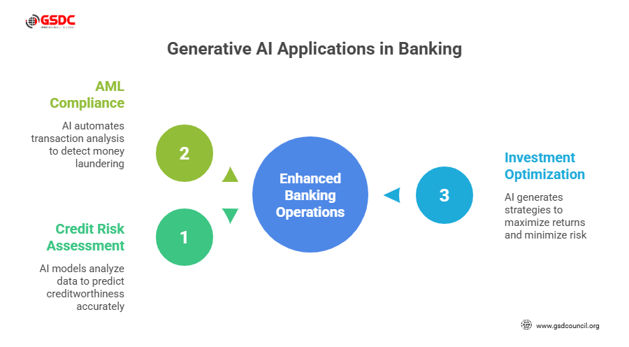 Generative AI Application In Banking