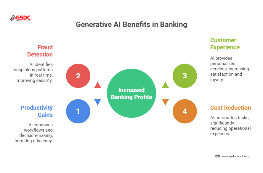 Generative AI Benefits the Banking