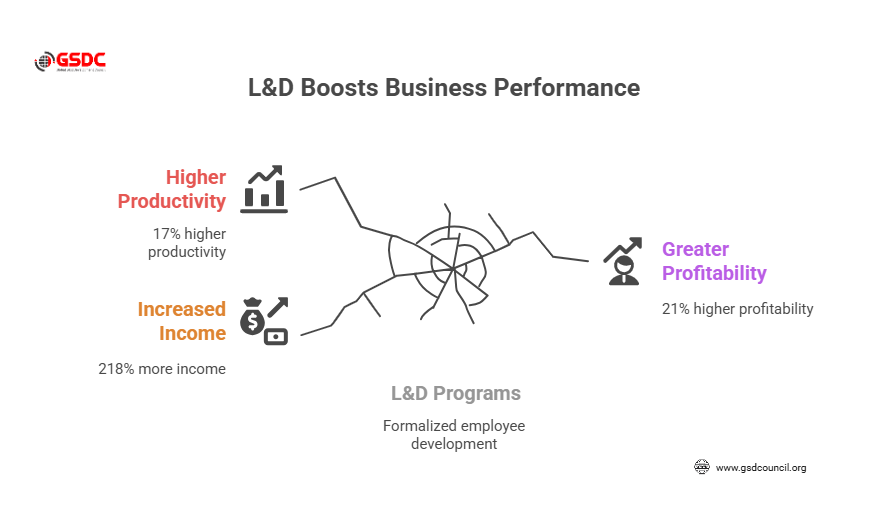 L&D Boosts Business Performance