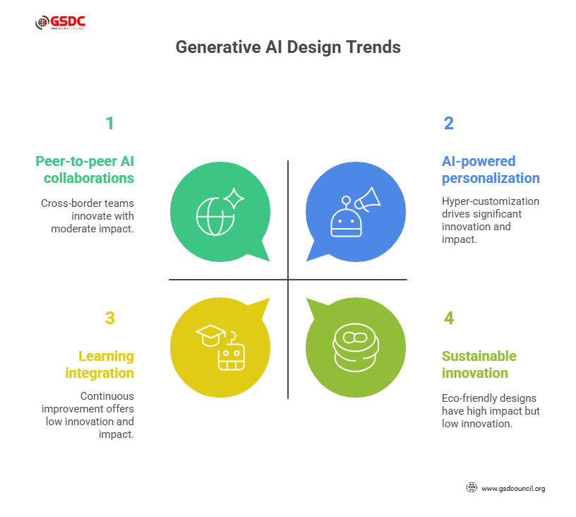 Generative AI Design Trends