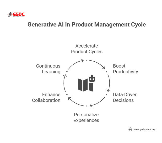 Generative AI In Product Management Cycle