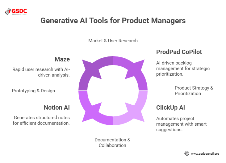 Generative AI Tools for Product Managers