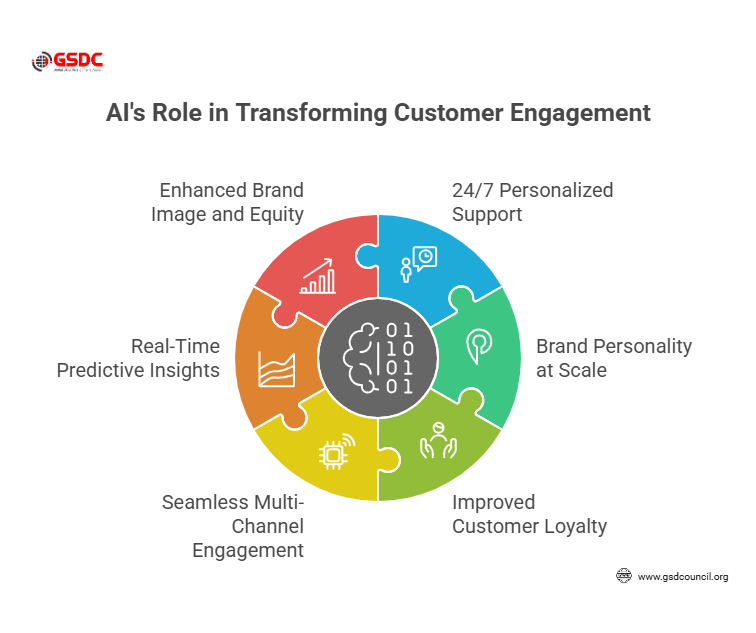 ai role in transforming customer engagement