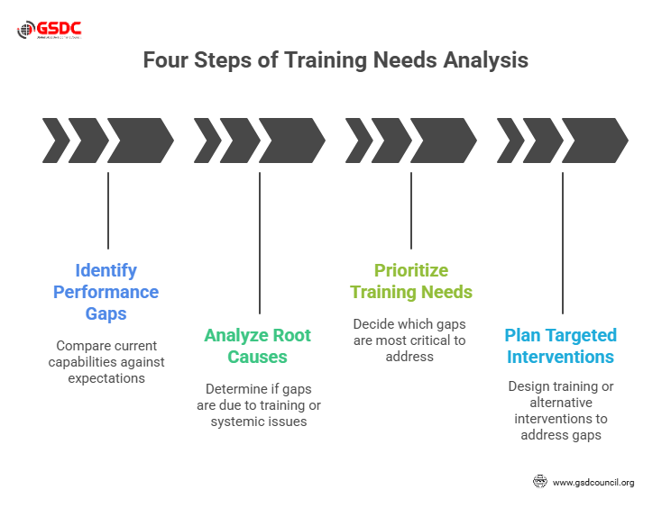 Four steps of training needs analysis 