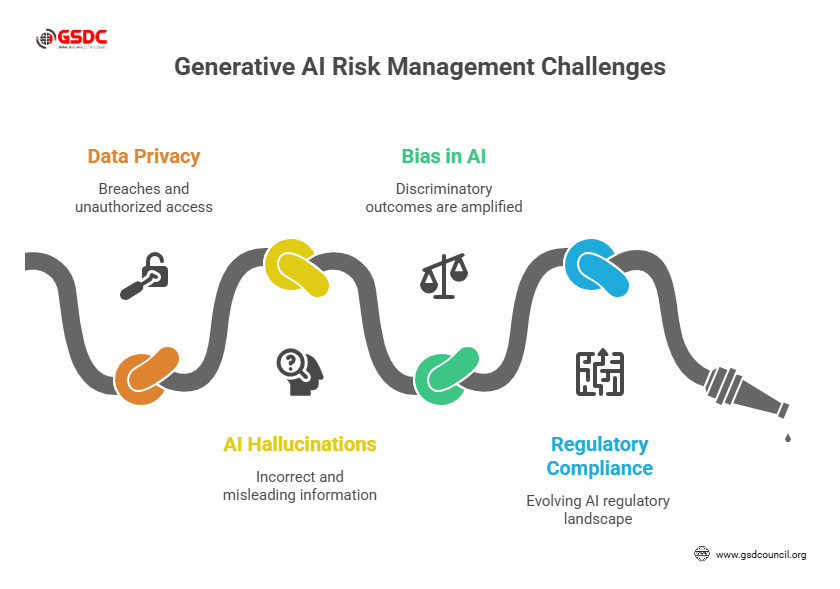 Generative AI Risk Management Challenges