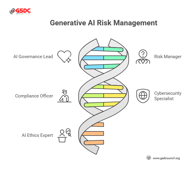 Generative AI Risk Management 