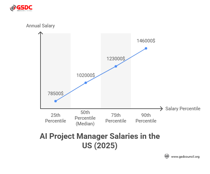 AI Project manger salaries in the us 
