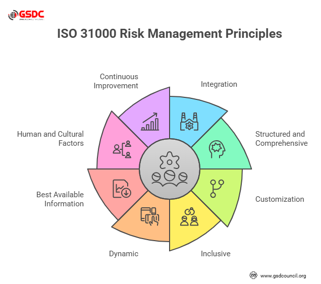 ISO 31000 Risk management Principles
