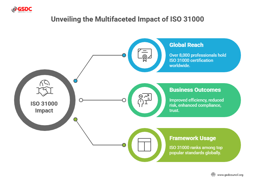 Unveiling the Multifaceted Impact Of ISO 31000