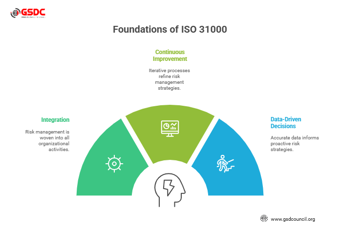Foundations Of ISO 31000