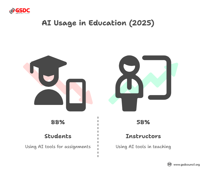AI Usage in Education