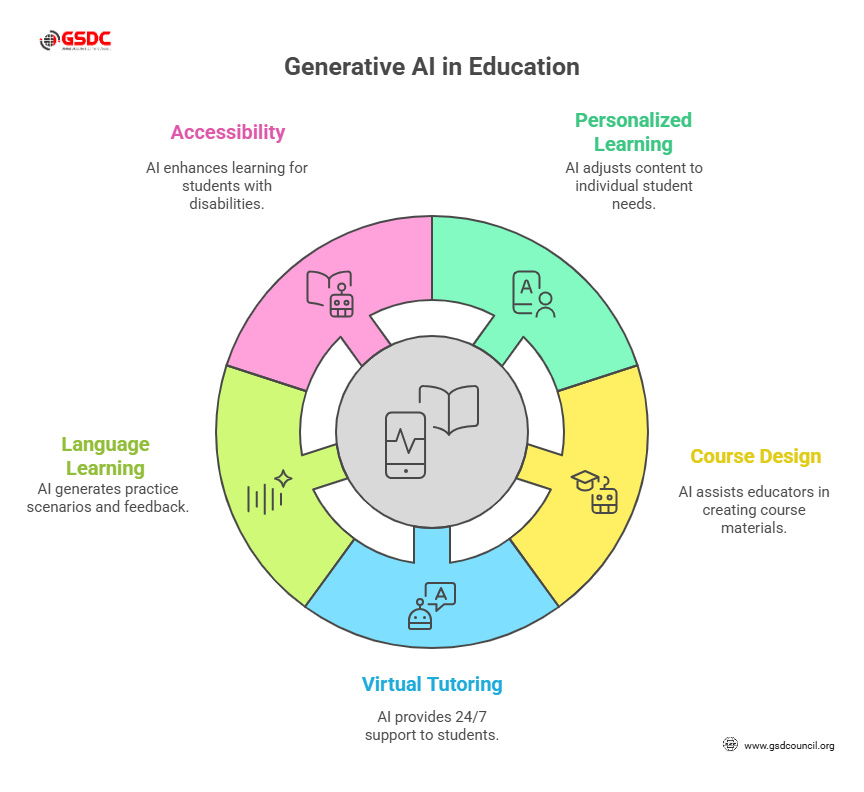 Generative AI in Education