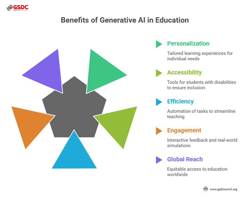 Benefits of Generative AI In Education