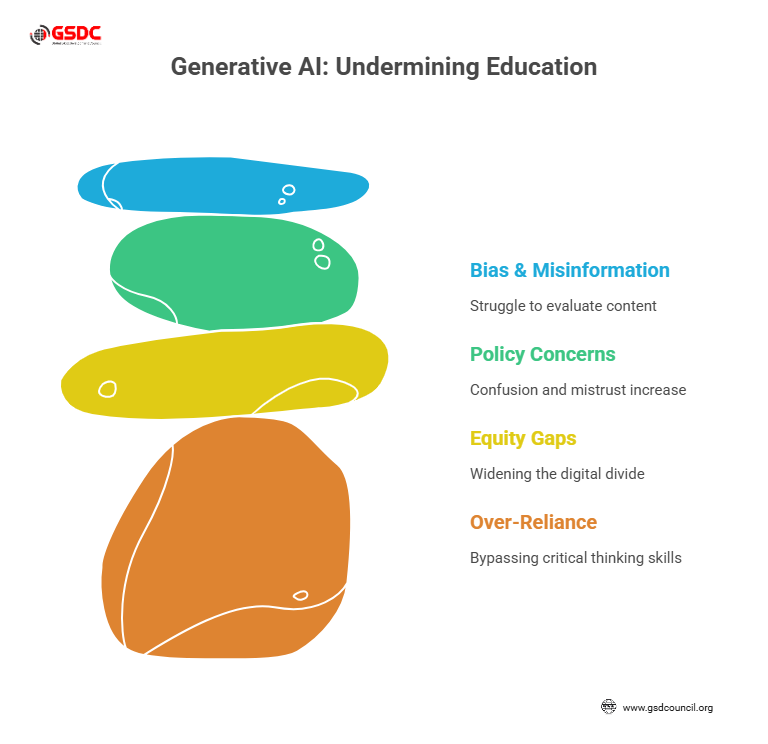 Generative AI Undermining Education