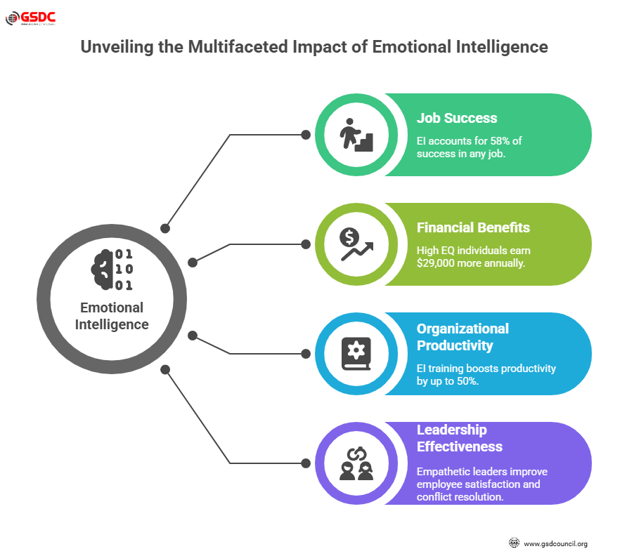 Unveiling the Multifaceted Impact of Emotional Intelligence