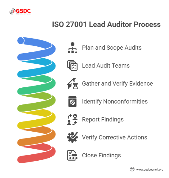 ISO 27701 Lead auditors