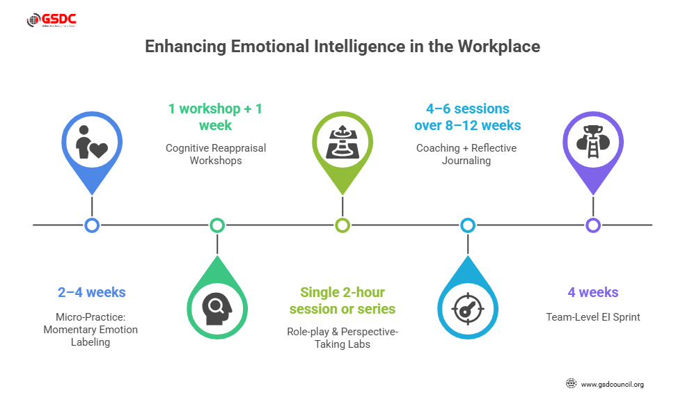 Enhancing Emotional Intelligence in the Workplace