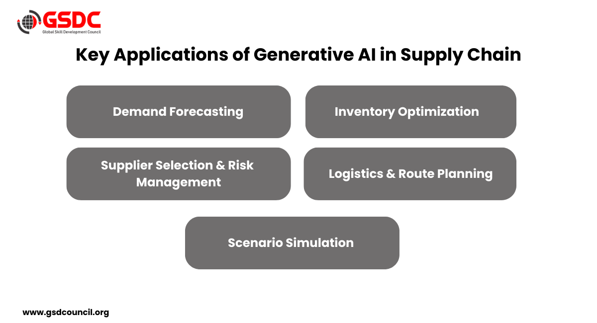 Key Applications of Generative AI in Supply Chain