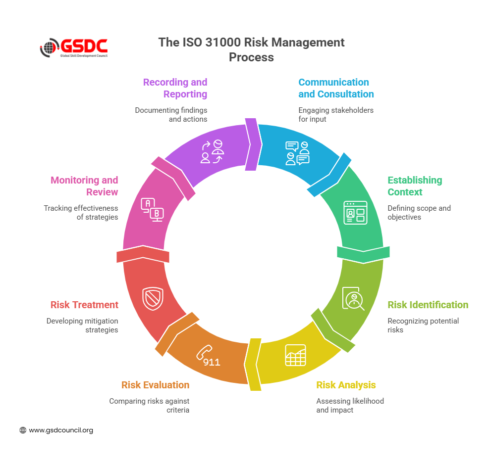 The ISO 31000 Risk Management Process