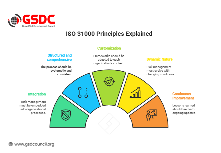 ISO 31000 Principles Explained