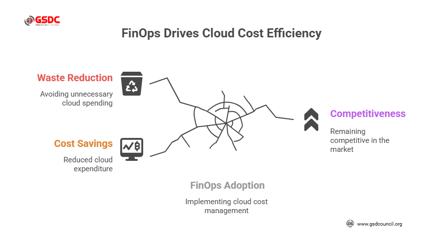 FinOps Drives Cloud Cost Efficiency