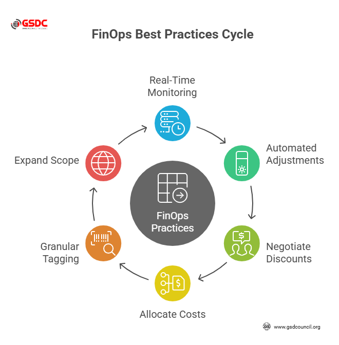 FinOps Best Practices Cycle