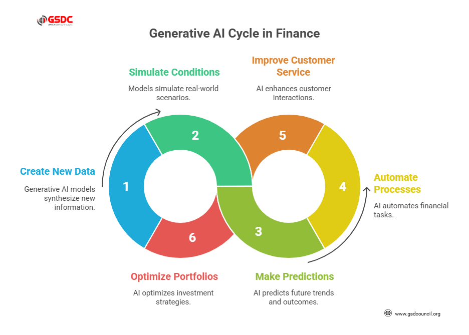 Generative AI in Banking and Finance