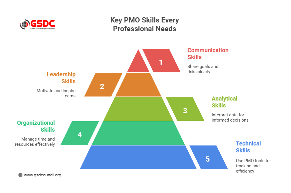Key PMO Skills Every Professional Needs
