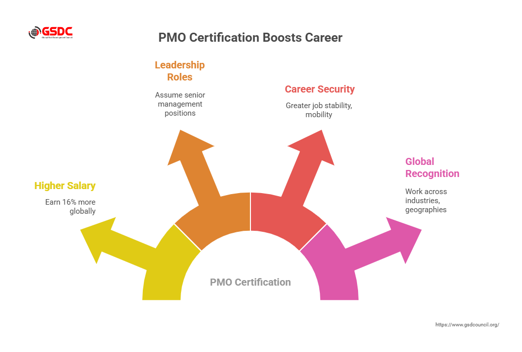 PMO certification boosts career 