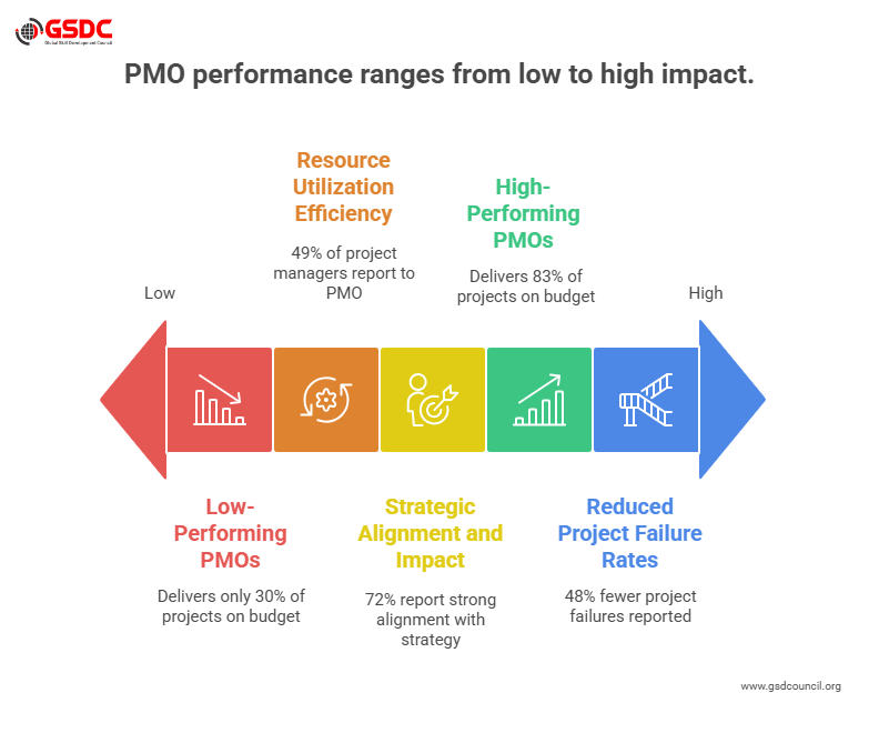 Top PMO Performance Statistics