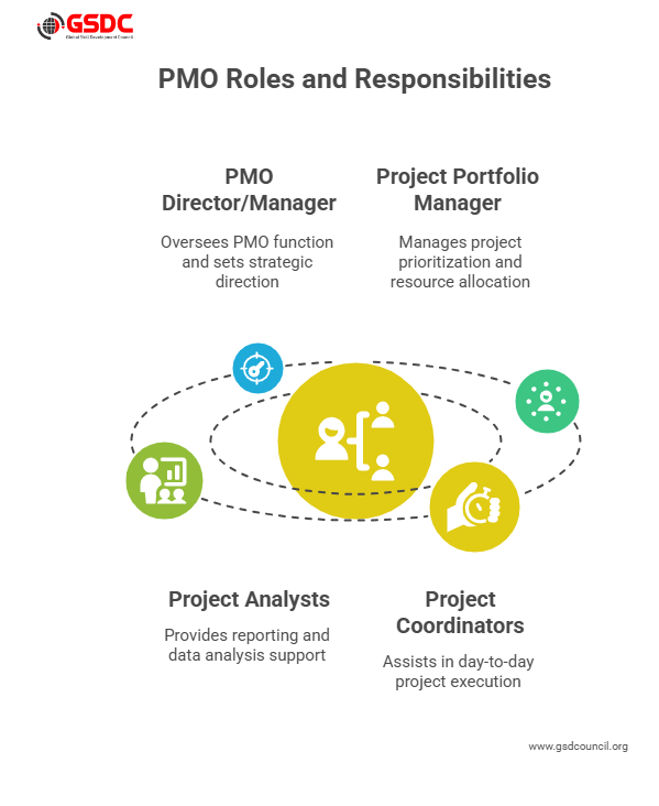 Roles and Responsibilities in a Modern PMO