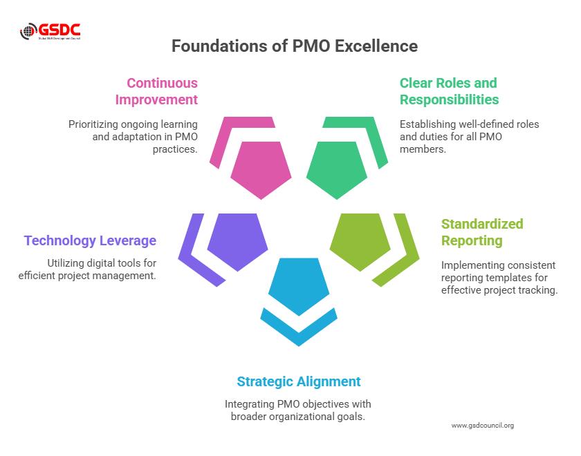 Best Practices for Project Management Office Excellence