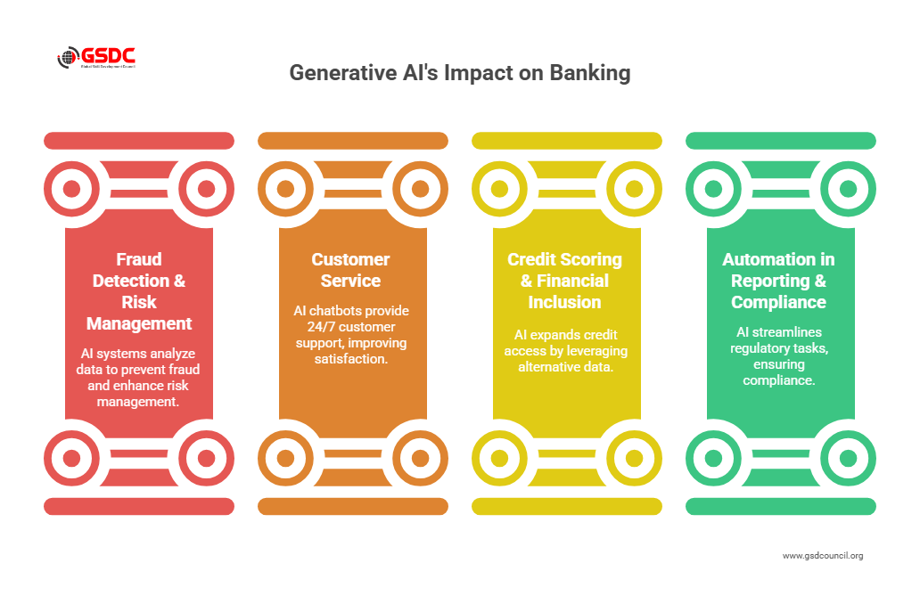 Key Areas Where Generative AI is Transforming Finance and Banking