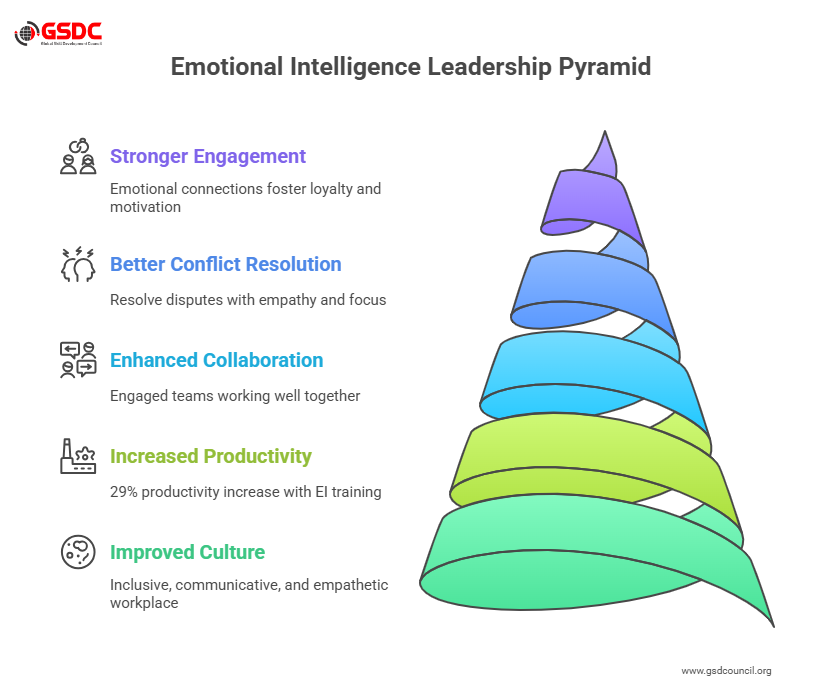 Benefits of Emotional Intelligence Training for Leaders