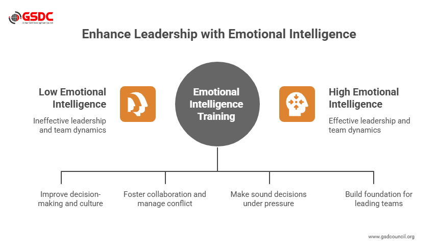 Who Needs Emotional Intelligence Training?