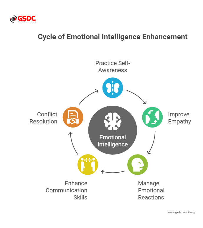 How to Improve Emotional Intelligence