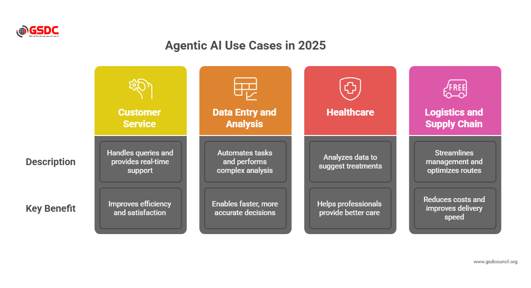 Agentic AI Use Cases in 2025