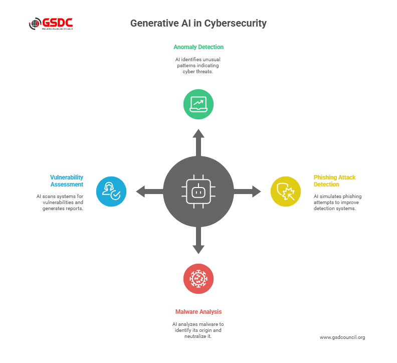 How Can Generative AI Be Used in Cybersecurity