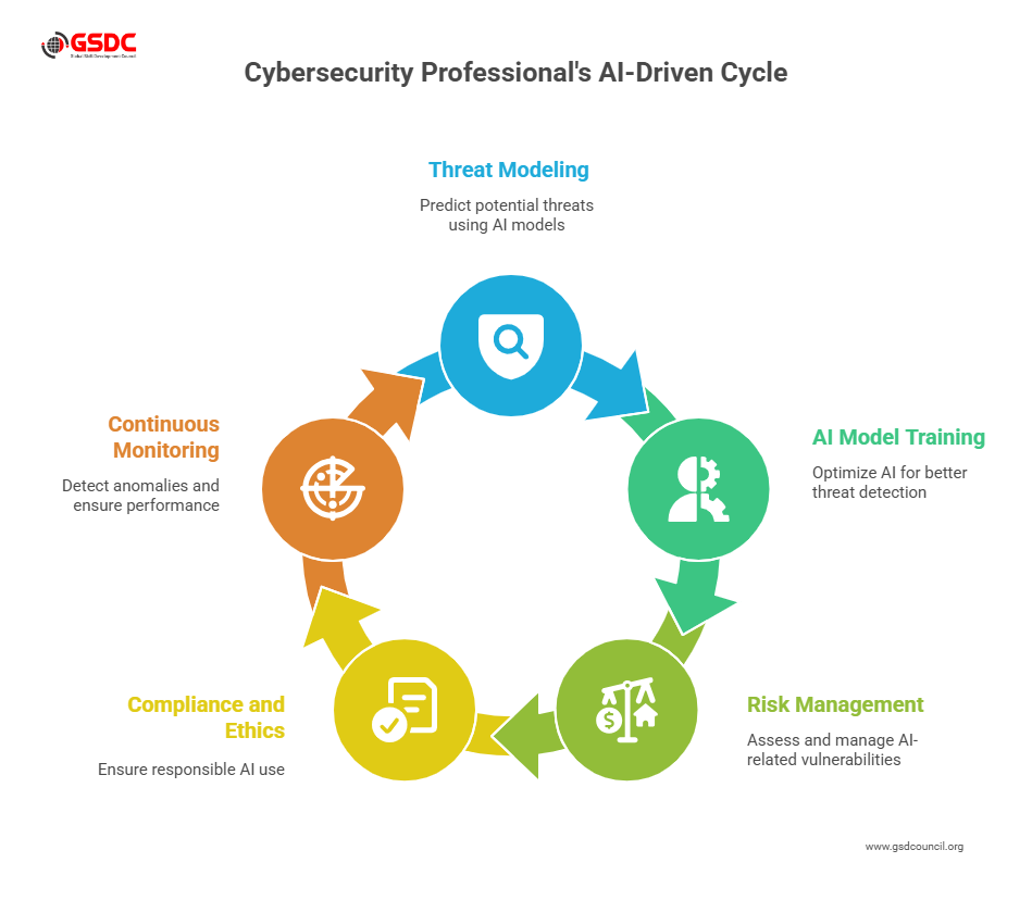 Roles and Responsibilities of Cybersecurity Professionals in the Age of Generative AI
