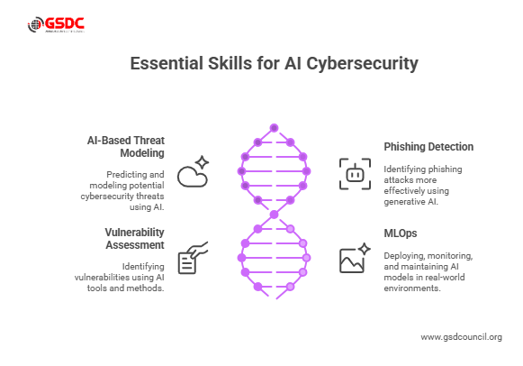 Functional Skills Developed through Generative AI Certification