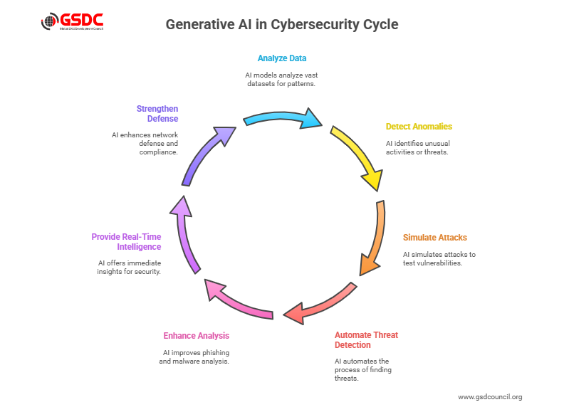What is Generative AI and Its Role in Cybersecurity?