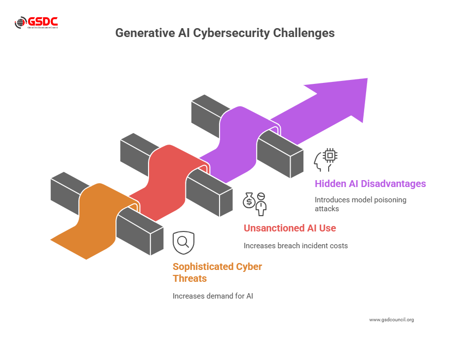 The Generative AI Cybersecurity Market: Growth & Trends