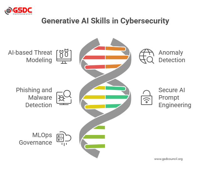 Skills Required for Generative AI in Cybersecurity
