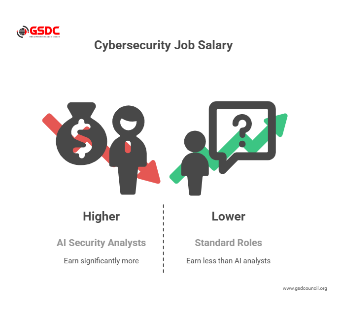 Generative AI and Cybersecurity Salary Insights