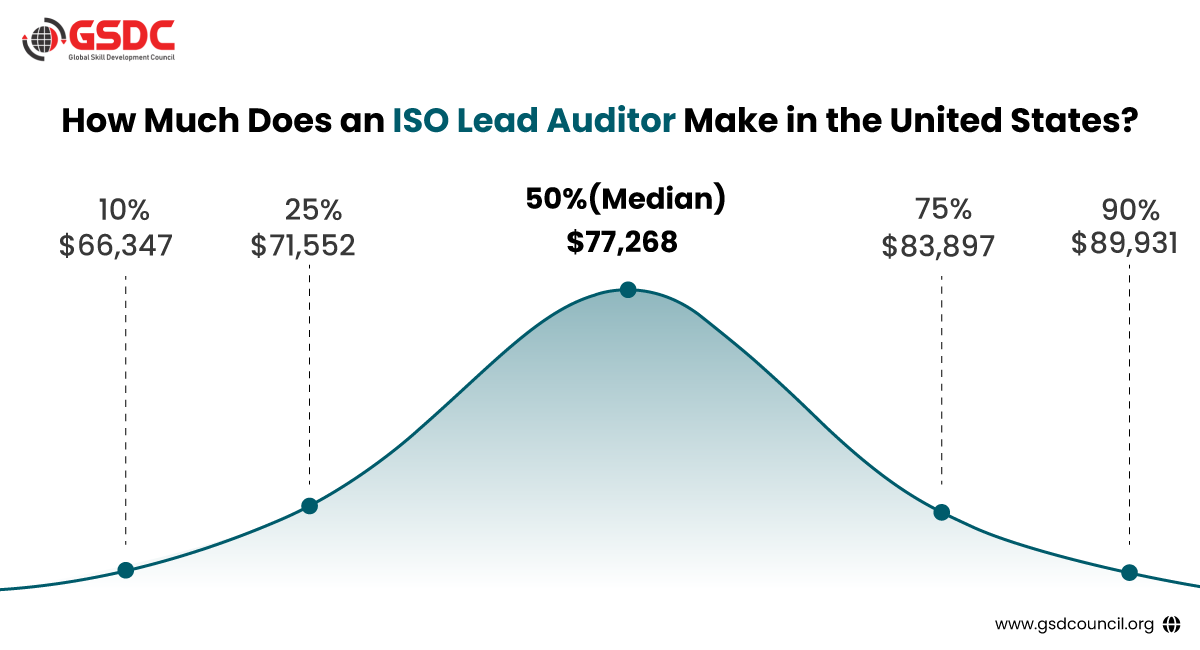 How Much Does an ISO Lead Auditor Make In the United States