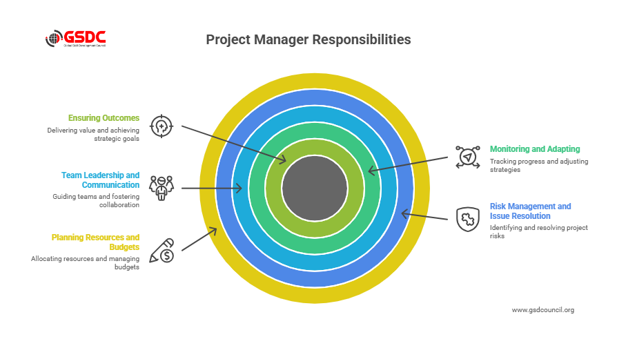 What Does a Project Manager Do?