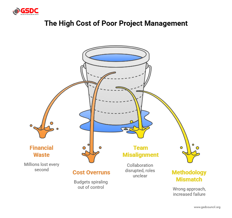 The Cost of Poor Project Management