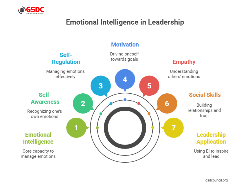 What is Emotional Intelligence